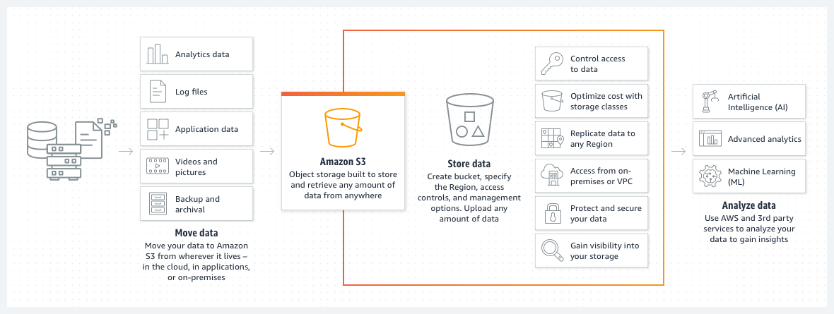 aws cli s3 存储桶的使用