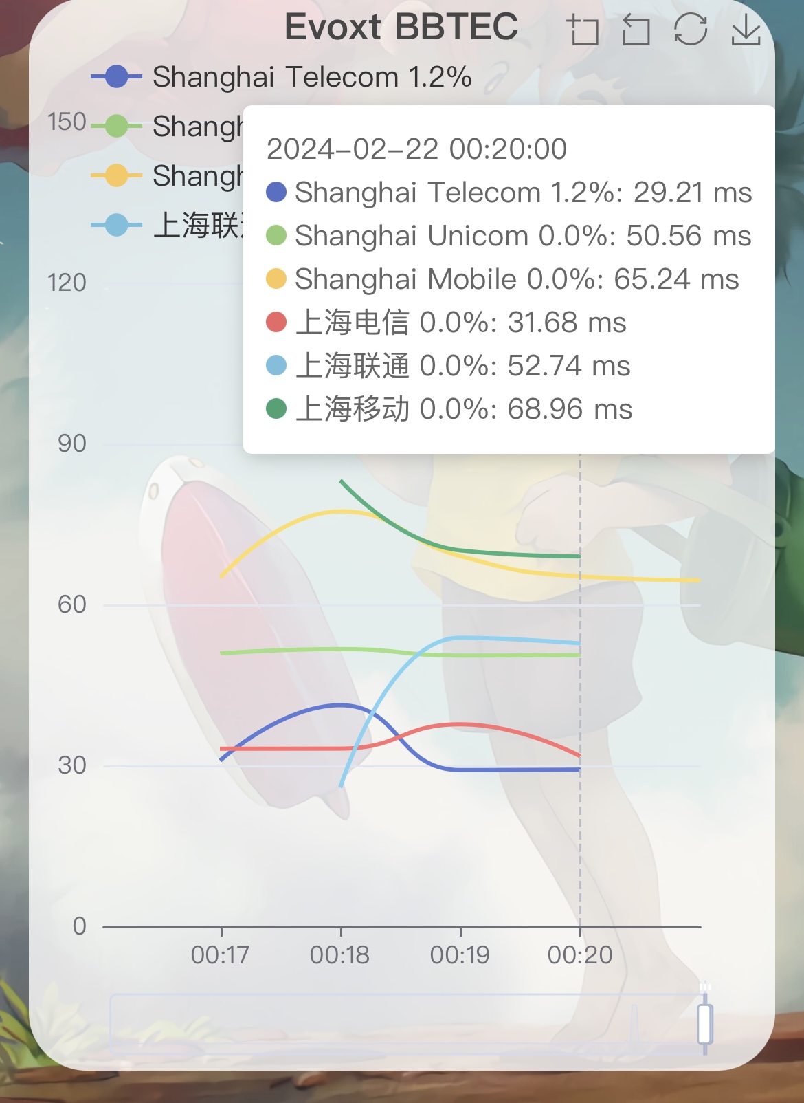 Bbtect 【评测】日本JP 软银BBTEC与IIJ与NTT三网tcping 443 网络对比
