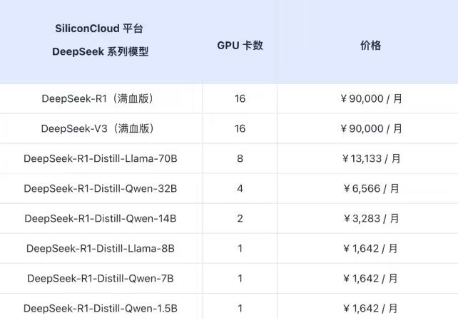 硅基流动上线 DeepSeek R1 & V3 企业级服务