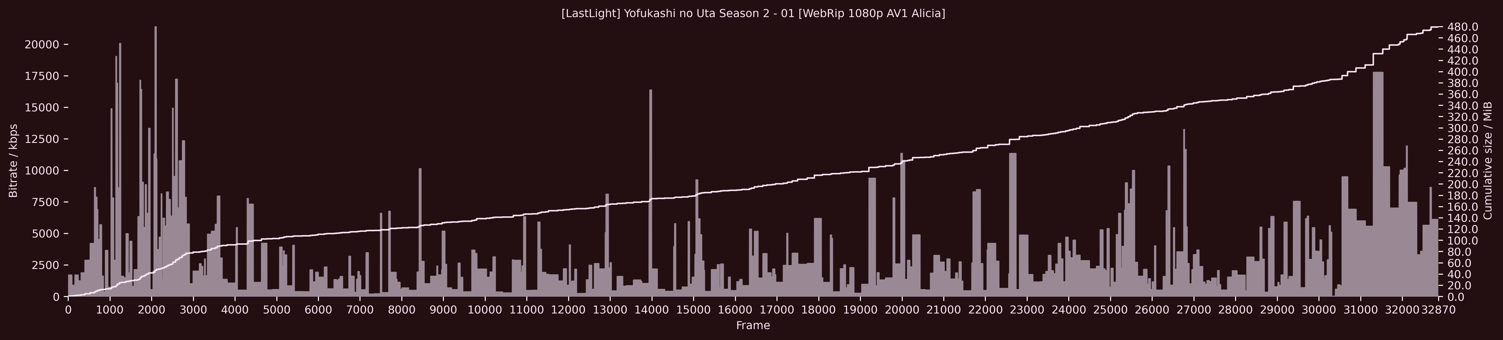 Bitrate Distribution