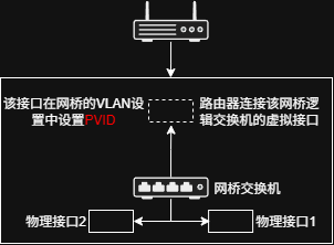 routeros网桥拓扑