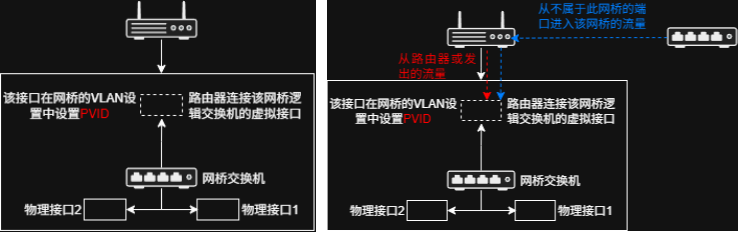 routeros网桥机制