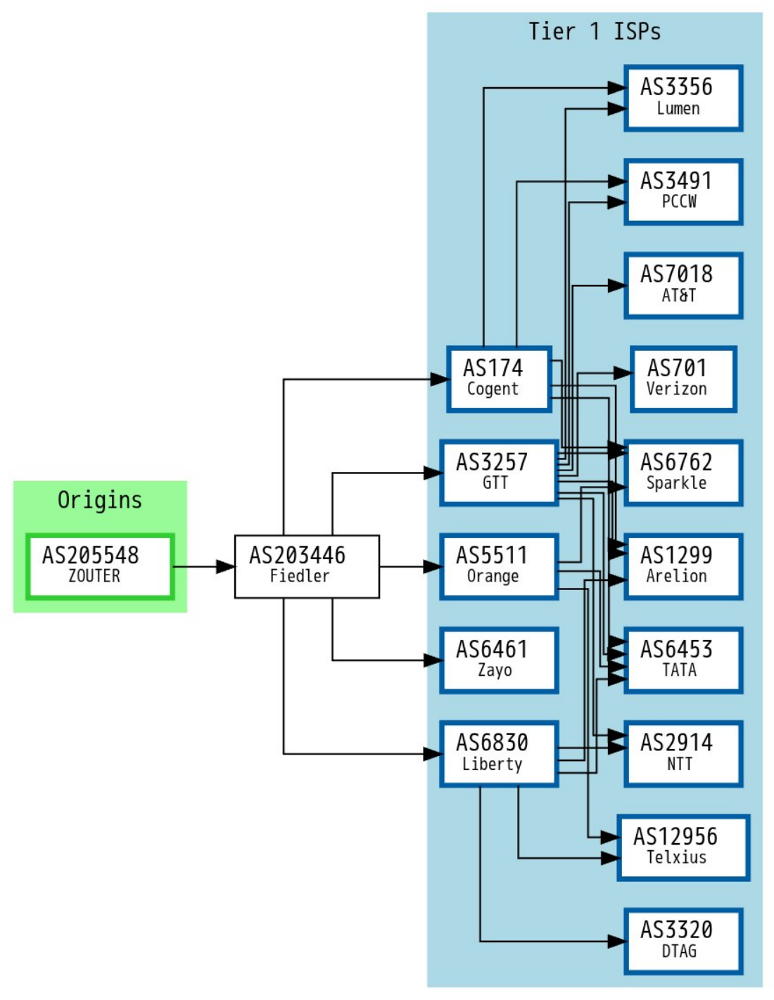 BGP 路由图