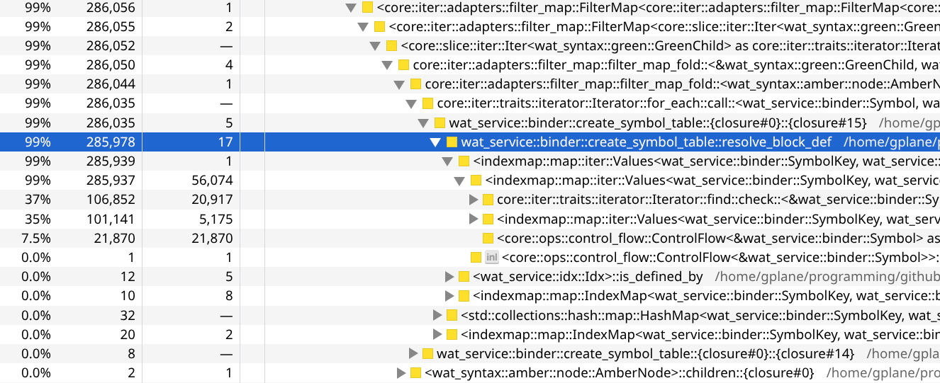 wat_service::binder::create_symbol_table::resolve_block_def 以 285978 的样本数占据了总的 99%